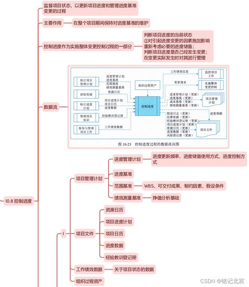 信息系統(tǒng)項目管理師第四版教材精讀思維導(dǎo)圖 第十章項目進度管理與信息系統(tǒng)集成服務(wù)